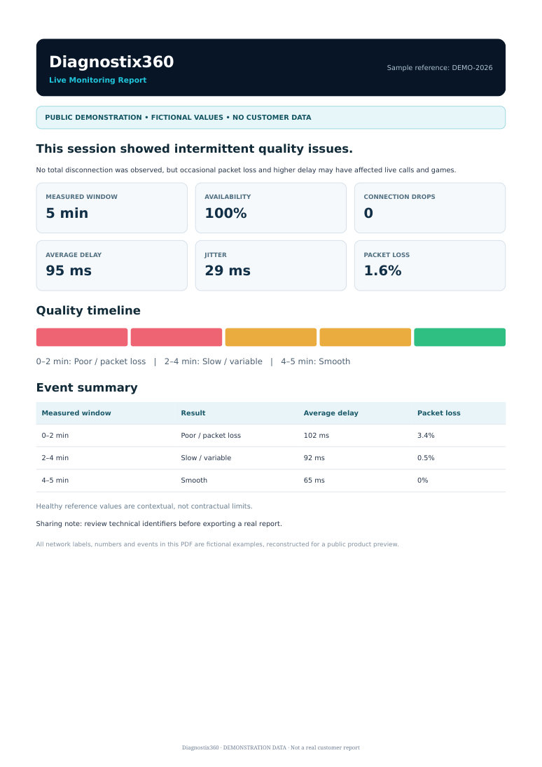 PDF completo y anonimizado de un resultado del Monitoreo en vivo de Diagnostix360
