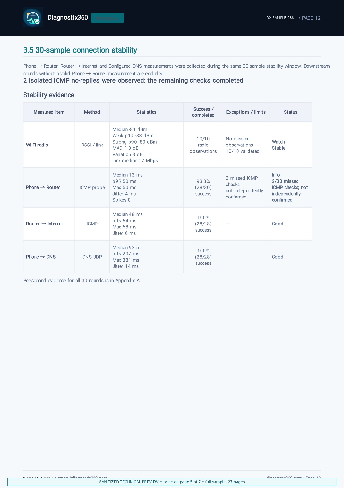 Technical report preview: 30-sample stability evidence